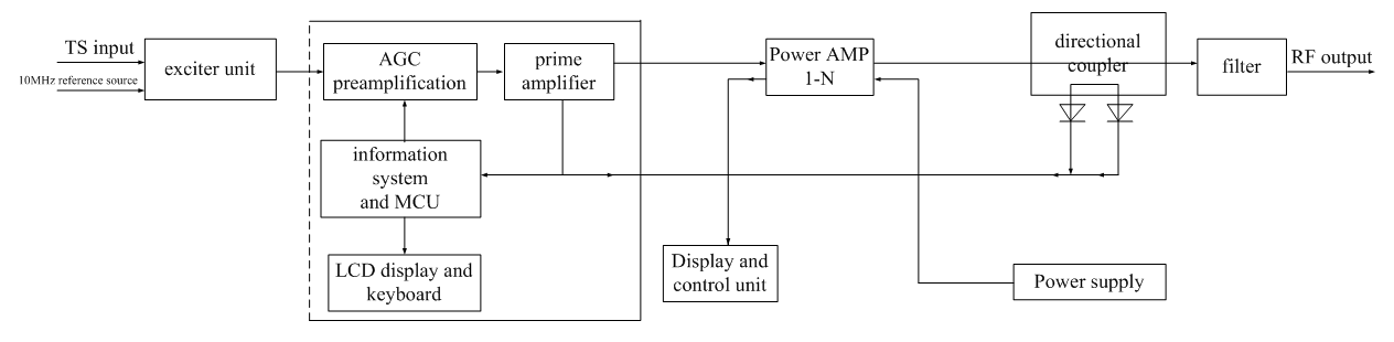 FU9433 DVB-(T) Digital Transmitter (200W-600W) view 4